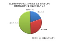 緊急事態宣言以降、「クルマの利用が増えた」人は2割…定額カルモくん調べ 画像