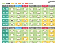 「犬の熱中症週間予報」をSNSで配信---アニコム［リアニマル］ 画像