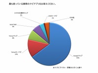 カーナビ代わりのアプリは「Googleマップ」、正確性より使いやすさがその理由 画像