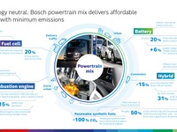 ボッシュ、電動化に投資…高効率の内燃機関への投資も継続 画像