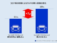 コロナ禍でクルマ購入意向が高まる、安全な移動手段としての認知向上…デルフィス調べ 画像