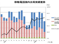 移動電話出荷が3か月連続マイナス、ワンセグは65%搭載…4月実績 画像