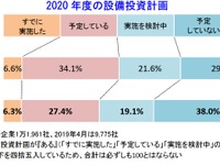 2020年度に設備投資する企業が大幅減少…製造業は6割 帝国データバンク調査 画像