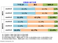 企業の人手不足感が急激に解消…「過剰」企業が大幅に増加 帝国データバンク調べ 画像