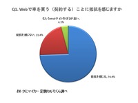 webでのクルマ購入、4人に1人は「抵抗なし」…定額カルモくん調べ 画像