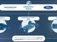 VWとフォードモーター、提携を拡大へ…複数の新プロジェクトを承認 画像