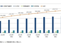 ワイヤレス給電市場、EV向けは急激な成長見込めず　矢野経済研究所 画像