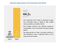 V2Xの市場規模、2028年には128億5900万米ドルへ　グローバルインフォメーション 画像