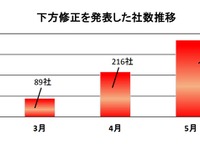 上場企業の売上高5兆円超が消失…新型コロナウイルス問題 帝国データバンク 画像