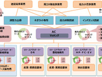 三菱自動車など30社、VPPアグリゲーション事業の実証開始　電力系統の安定運用実現へ 画像