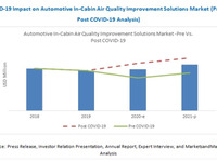 アフターコロナ、自動車向け車内大気質改善ソリューション市場は拡大へ 画像