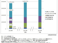 2023年のEMC・ノイズ対策関連世界市場、16.1%増の4兆3645億円に拡大 矢野経済研究所調べ 画像