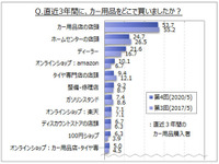 クルマ用品購入場所、「カー用品店」が53.7%でトップ…ホームセンターやディーラーは各2割強 画像