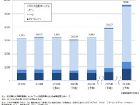 2030年の車載モーター世界需要、7割増の56億個へ拡大 矢野経済予測 画像