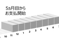 日産、「乗ってからペイメント」運用開始　支払い開始を最大4か月先延ばし 画像
