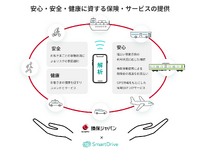 スマートドライブ×損保ジャパン、「ヒトにつくモビリティ保険・サービス」開発で提携 画像