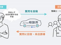 中古車個人売買のAncar、質問投稿サービス「クルマの相談所」β版の提供開始 画像