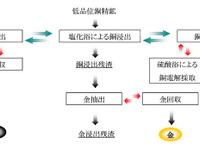 日鉱金属、低品位銅精鉱から非鉄金属を回収---実証化試験 画像