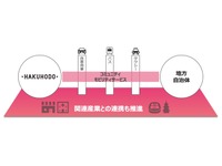 生活者目線のMaaSを開発、博報堂とヴァル研究所が提携 画像