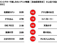 ドライブインシアターで楽しみたいアニメ、トップは「名探偵コナン」　ホンダアクセス調べ 画像
