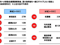 移動自粛解除後にドライブしたい芸能人、男性トップは「新垣結衣」、女性は「佐藤健」 画像