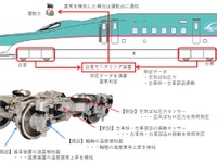 台車枠亀裂などを早期に検知…JR東日本の新造新幹線車両に台車モニタリング装置　2023年春から順次使用 画像