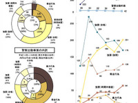 車検場での不当要求、07年度は過去最高の667件…国交省 画像