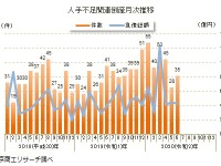 人手不足関連倒産が過去最高、足元では急減 2020年上半期 画像