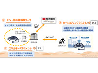 関西電力、法人向けにEVリース/カーシェアリングシステムの提供を開始 画像