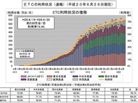 ETCの利用状況…6月26日現在 画像