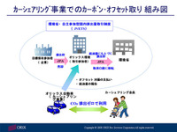 カーシェアリング事業でカーボンオフセット…オリックス 画像
