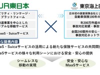 JR東日本と東京海上火災、MaaS領域で提携---実証実験を実施へ 画像