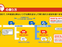 個人向け7年リース商品発売…オリックスの『いまのりセブン』 画像
