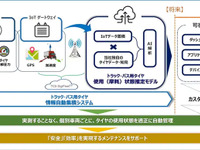 トーヨータイヤ、トラック・バス複数台のタイヤ摩耗状態をAIで推定 画像