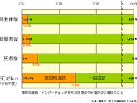 【伊東大厚のトラフィック計量学】高速道路と交通事故 画像