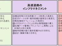 NEXCO中日本 イノベーション交流会の技術実証 新たに4件で開始 画像