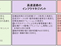 NEXCO中日本　イノベーション交流会の技術実証　新たに4件で開始 画像