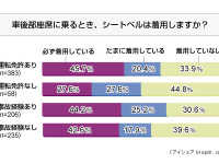後席シートベルト着用義務化…「知っている」は95%でも「必ず装着」は半数以下 画像