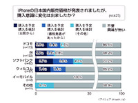 【iPhone 3G】「購入検討」は14.5%で「興味無し」が85% 画像