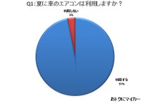 真夏のカーエアコン、設定温度は25度が最多…燃費低下懸念で使わない人も 画像