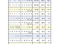 07年度の宅配便個数、トップはヤマト 画像