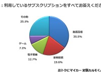 サブスク利用者は4割、人気は動画や音楽配信 定額カルモくん調べ 画像