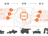 建設機械を自律運転化するシステムプラットフォーム　日立建機が開発 画像