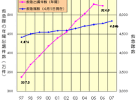 【伊東大厚のトラフィック計量学】救急搬送と交通 画像