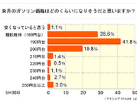 ガソリン高騰、クルマを使わなくなった人は2割 画像
