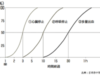 【伊東大厚のトラフィック計量学】救急搬送時間の地域格差と通報タイムロス 画像