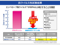 ソフト99、施設向け防汚コーティング剤にウイルス不活性化効果を付与 実証に成功 画像
