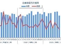 8月の企業の倒産件数、6カ月ぶりに600件台 東京商工リサーチしらべ 画像
