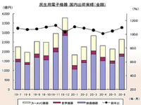 電子機器出荷が13か月連続プラス、カーAVCも順調…6月実績 画像