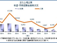 早期・希望退職者募集人数が1万人超…輸送用機器は6社 東京商工リサーチ 画像